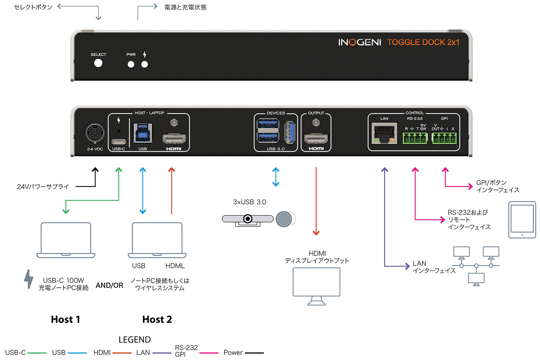 INOGENI TOGGLE ROOMS XT機器接続例