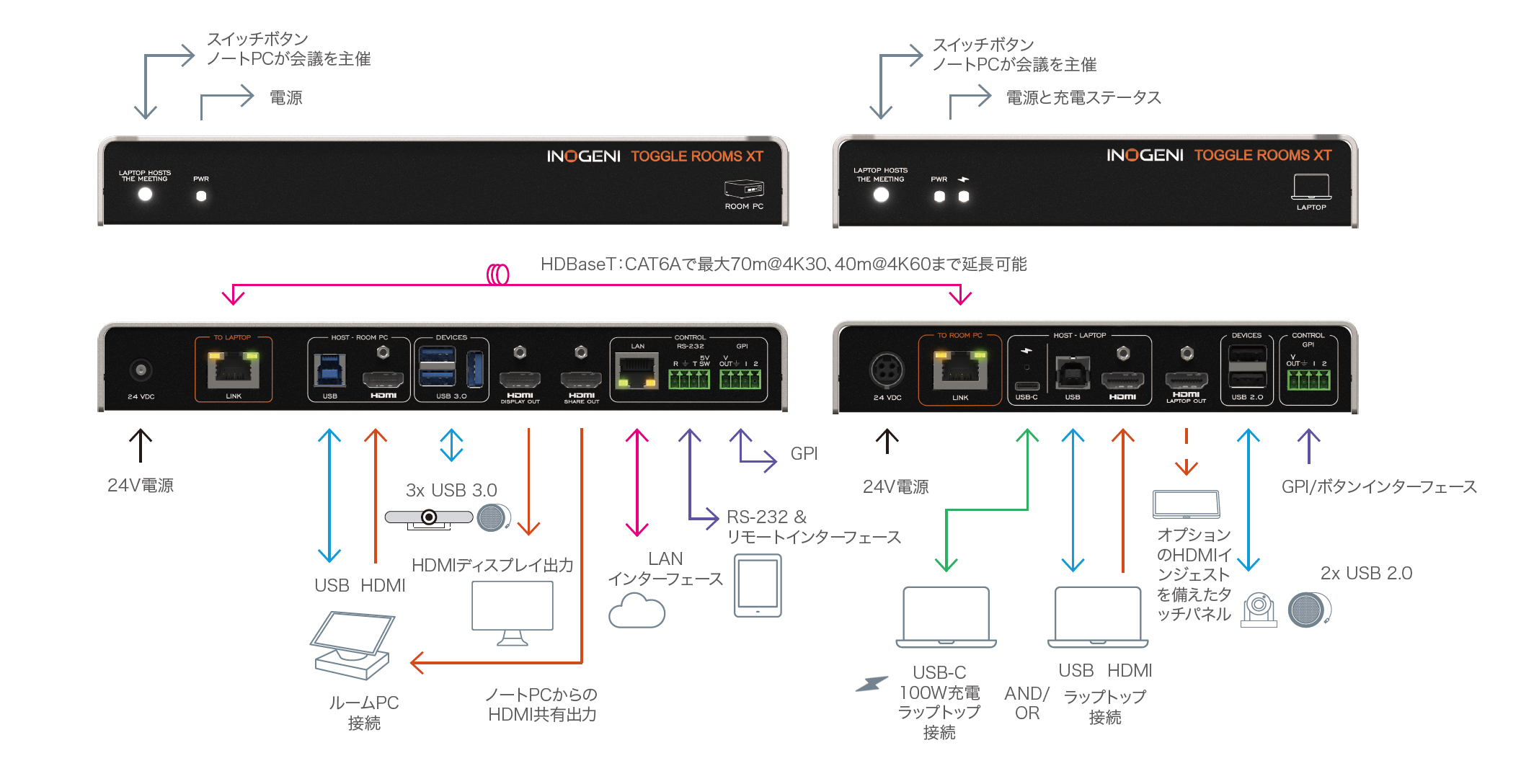 INOGENI Toggle Rooms XTシステム接続例