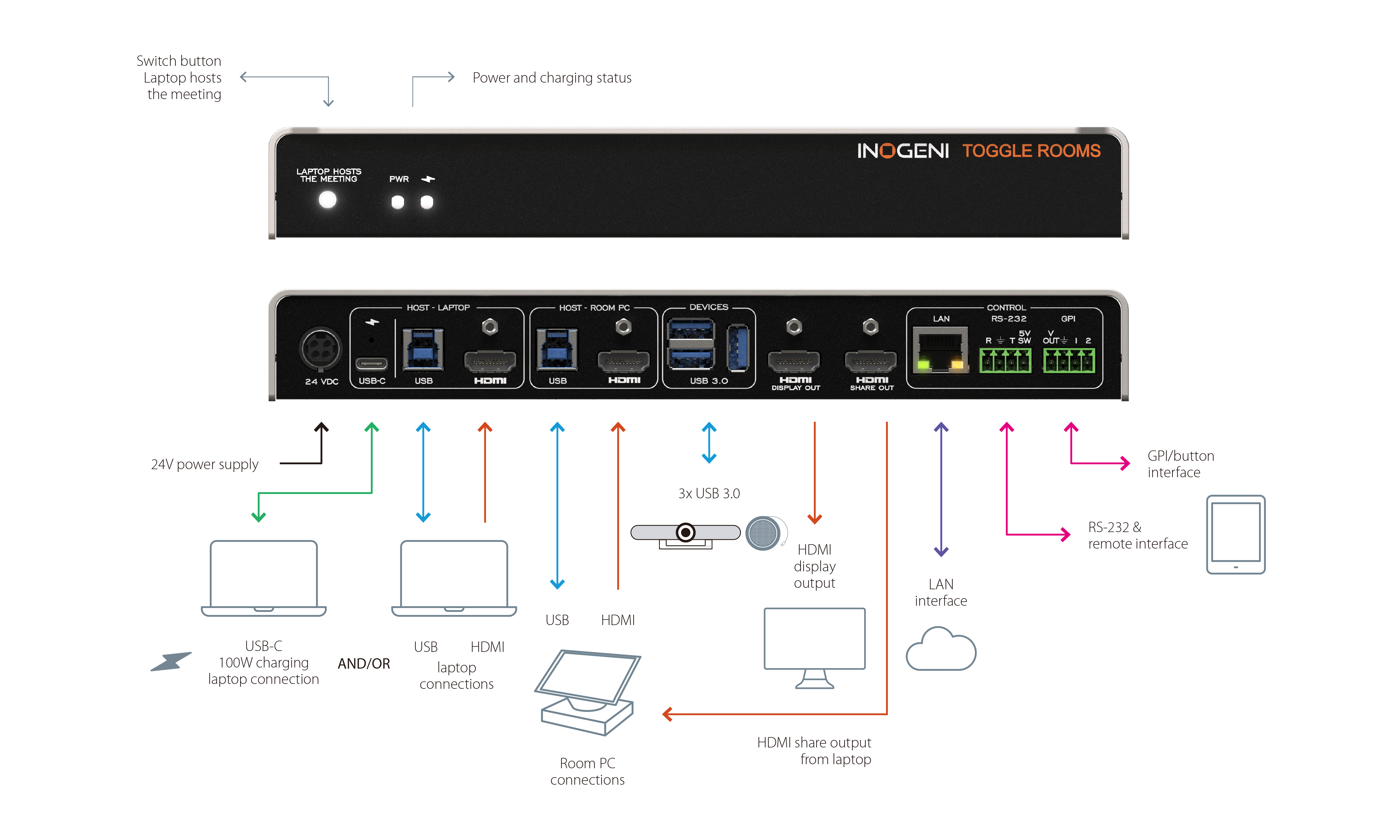 INOGENI Toggle Rooms 機器接続例