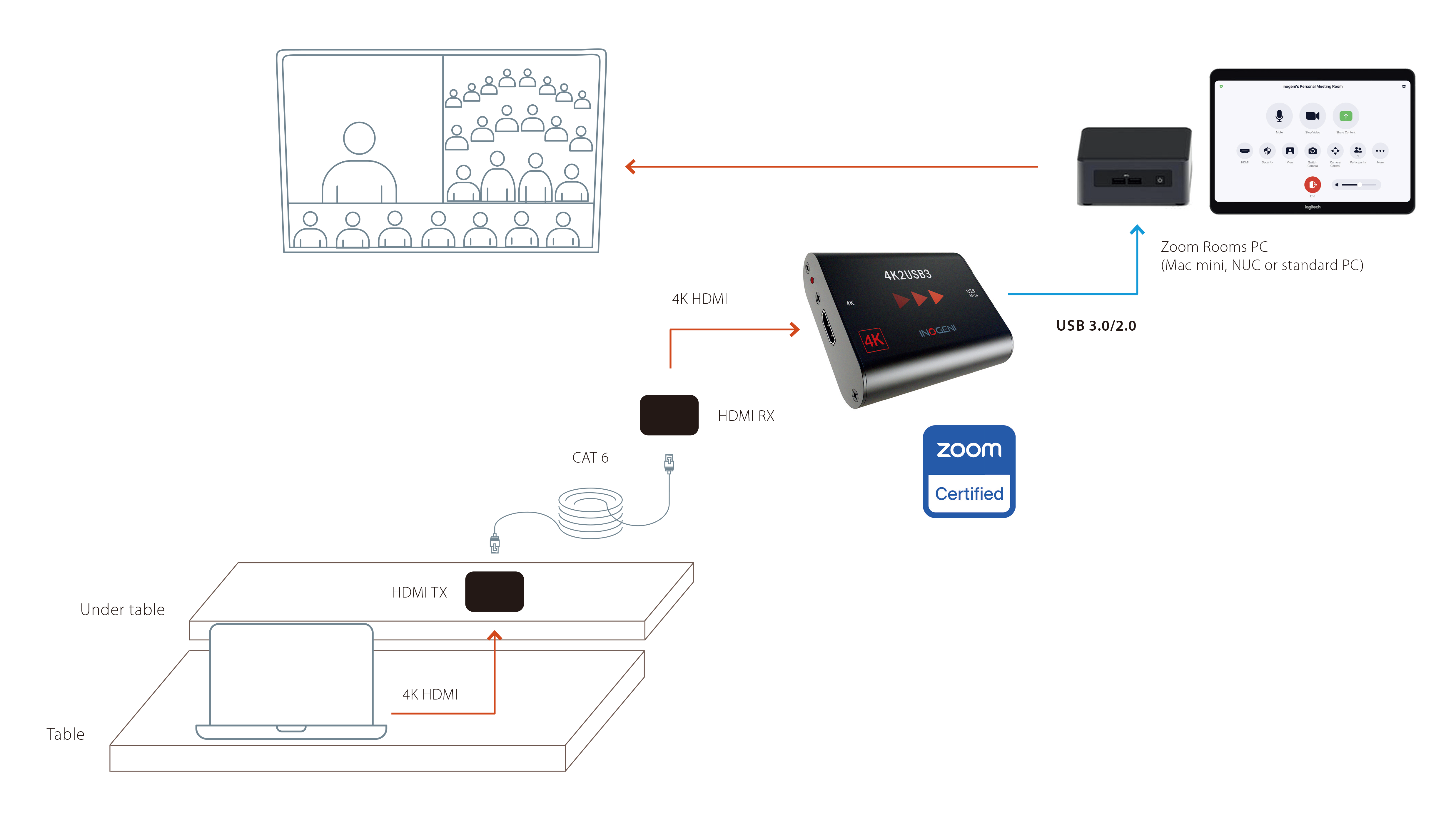 INOGENI 4K2USB3 システム接続例