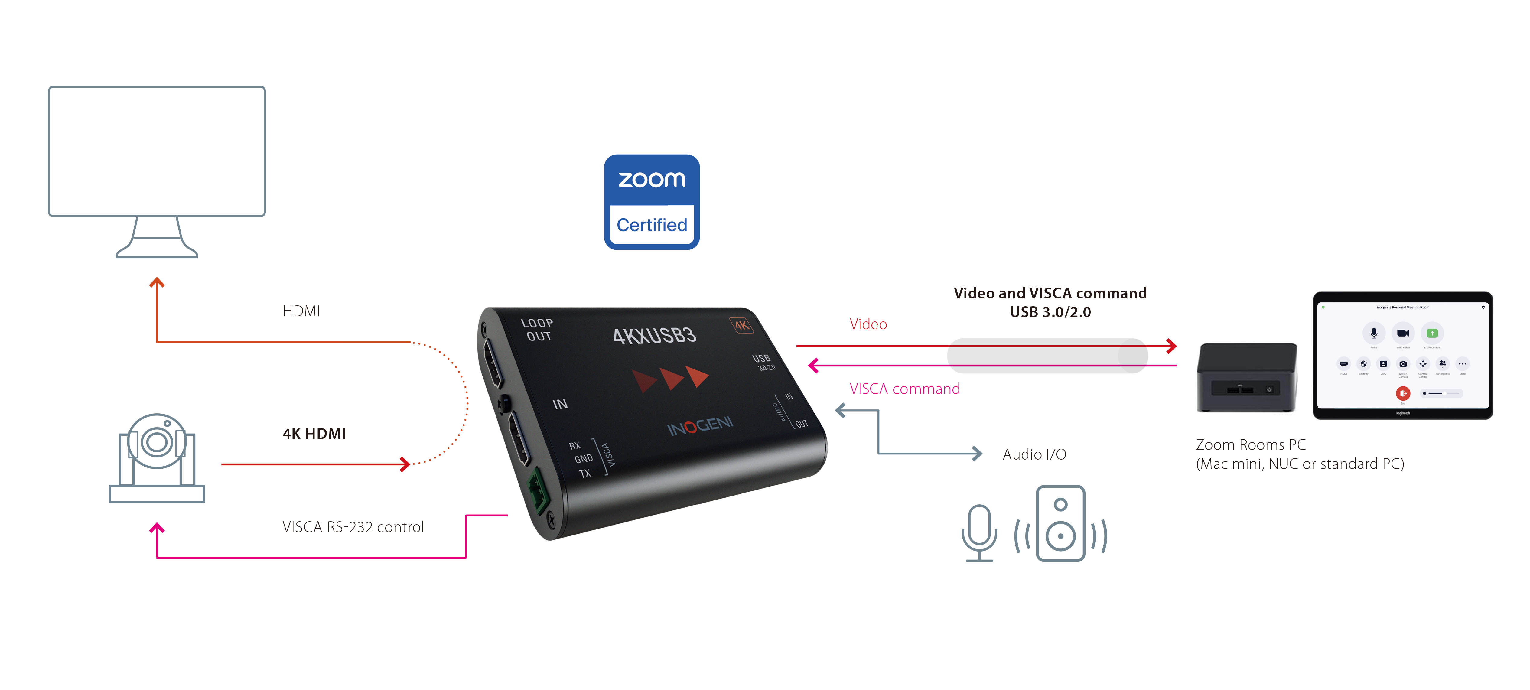 INOGENI 4KXUSB3 システム接続例