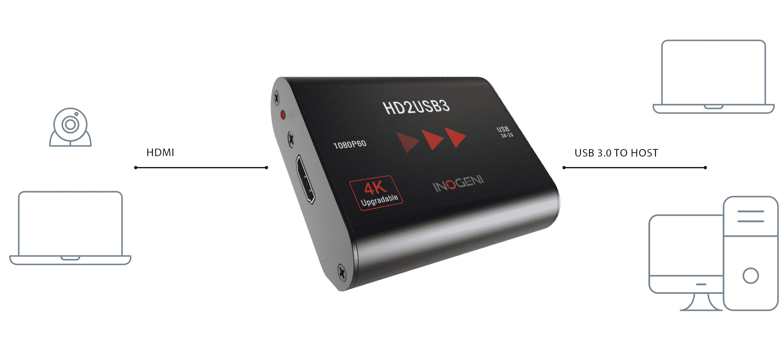 INOGENI HD2USB3 システム接続例