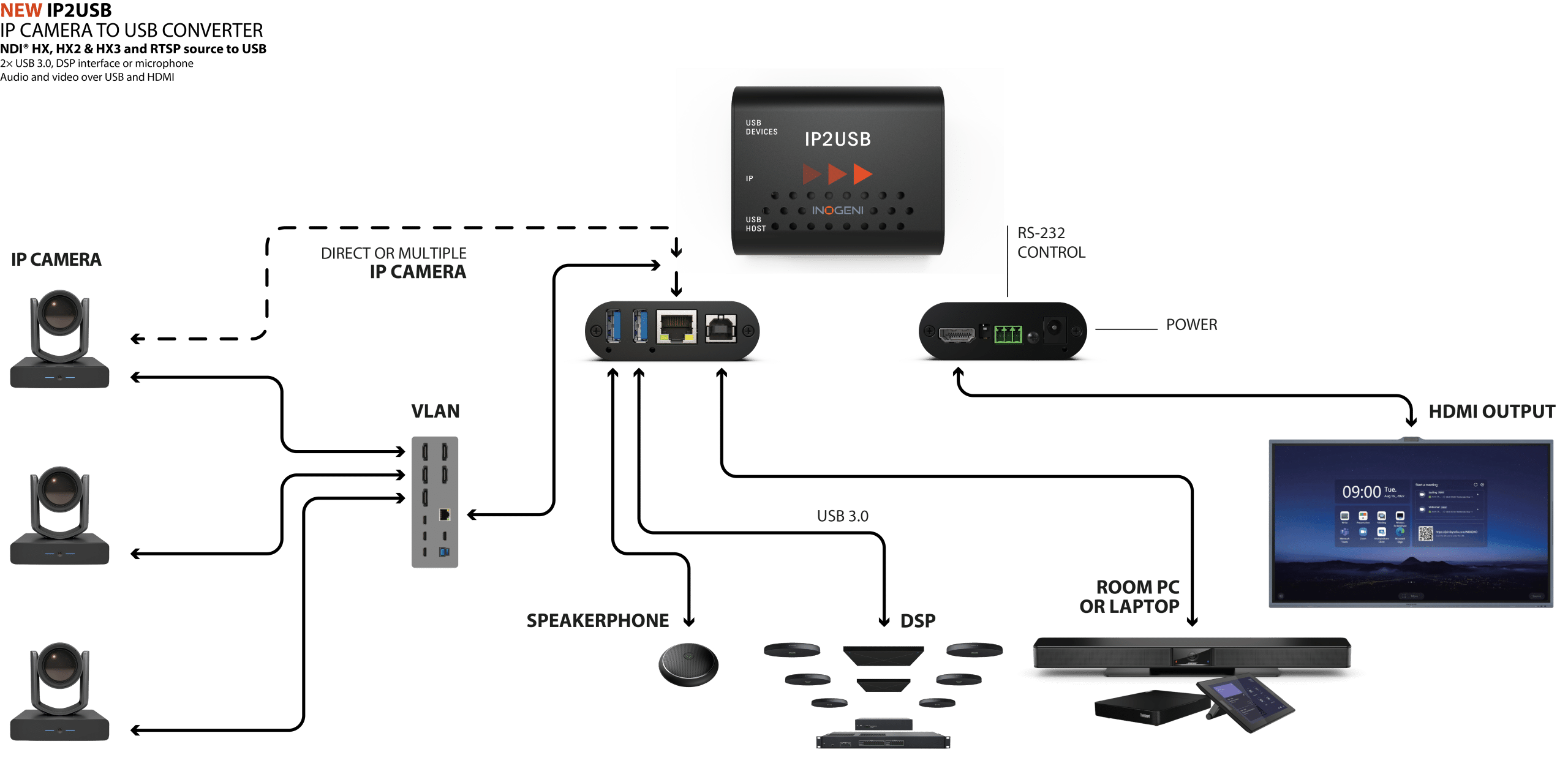 INOGENI IP2USB システム接続例