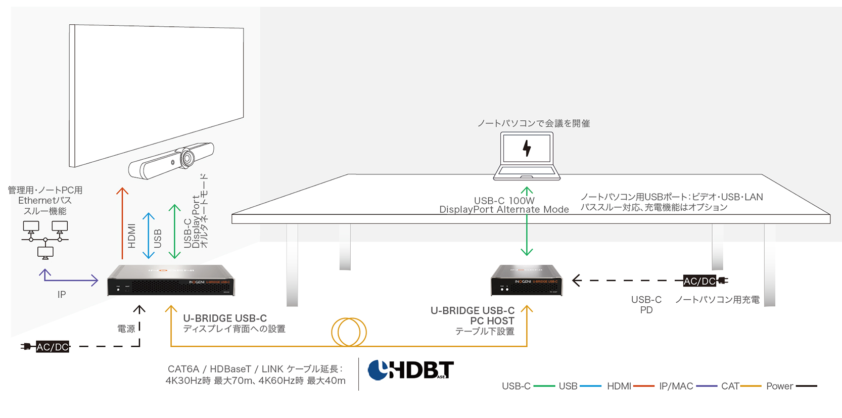 INOGENI U-BRIDGE USB-C システム接続例