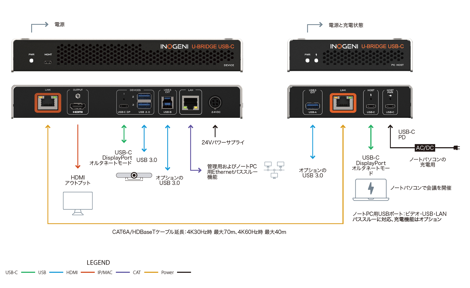 INOGENI U-BRIDGE USB-C インターフェイス