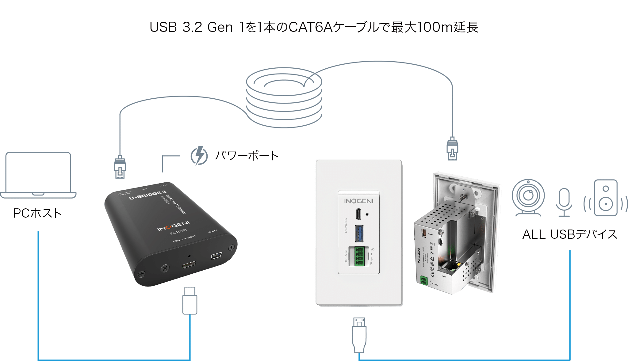 INOGENI U-BRIDGE 3 システム接続例