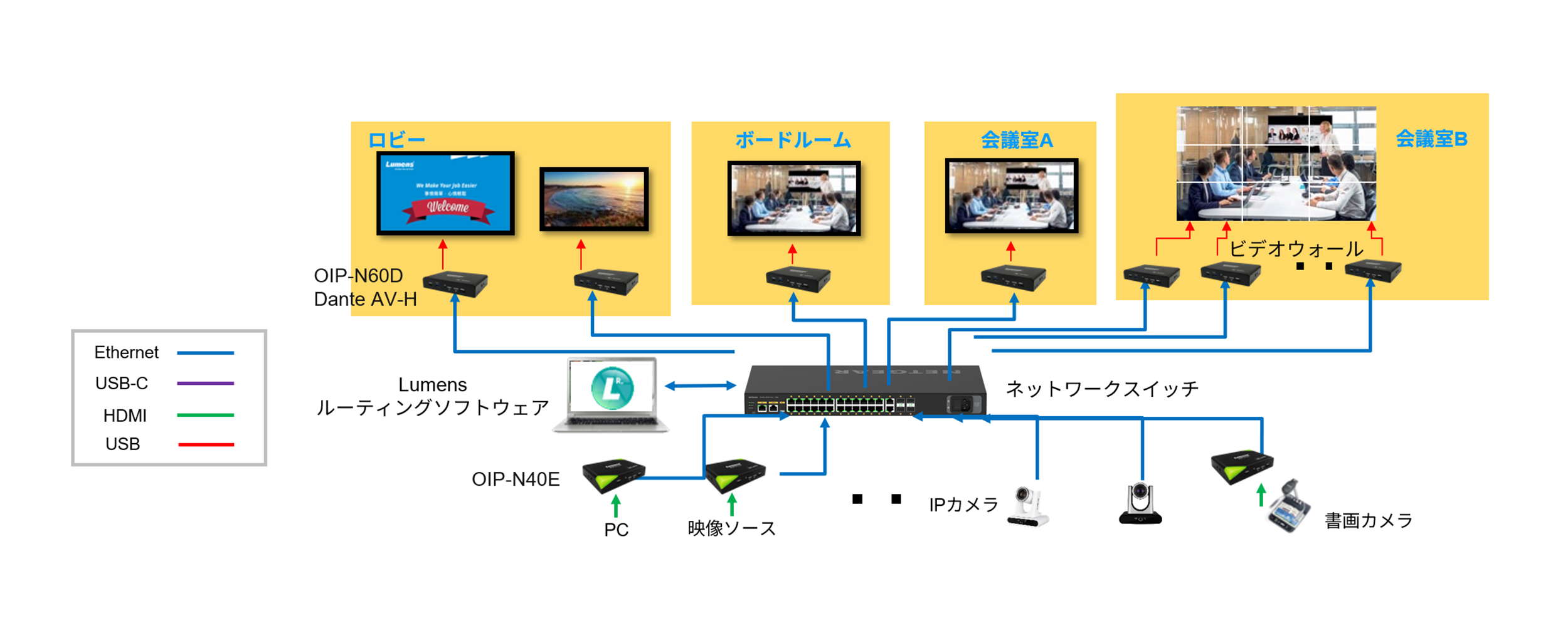 Lumens 映像分配・ビデオウォールシステム接続例