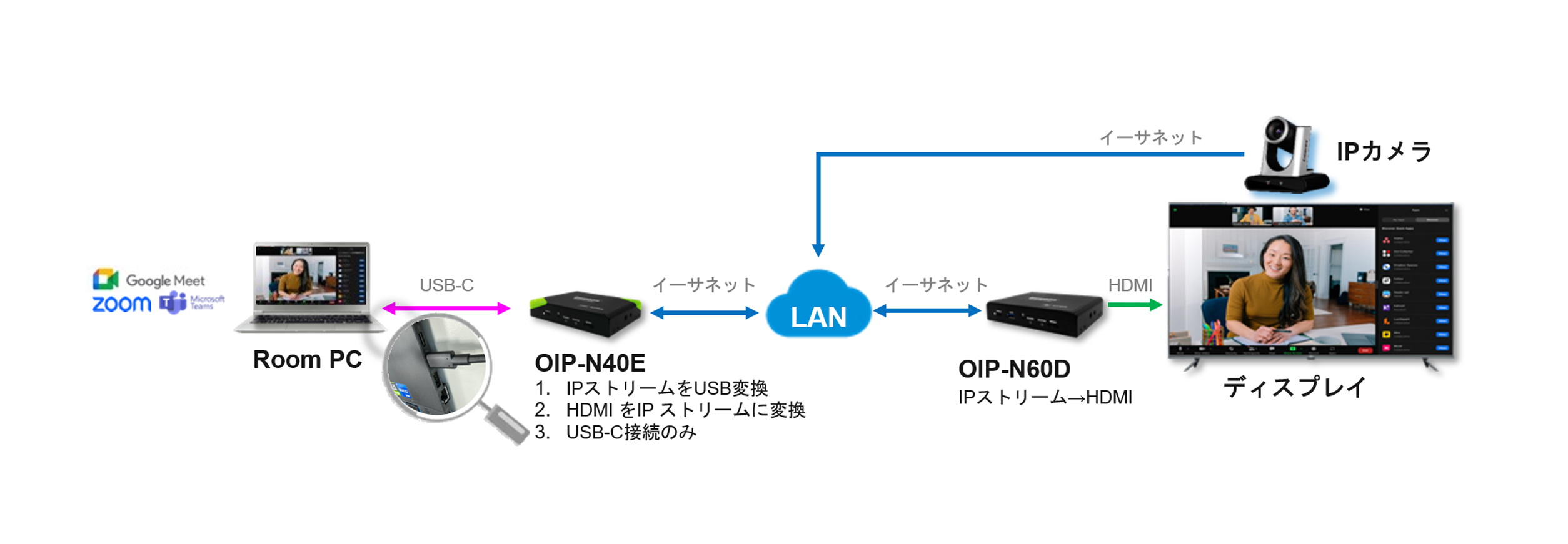 Lumens IPストリーム→USB変換システム接続例