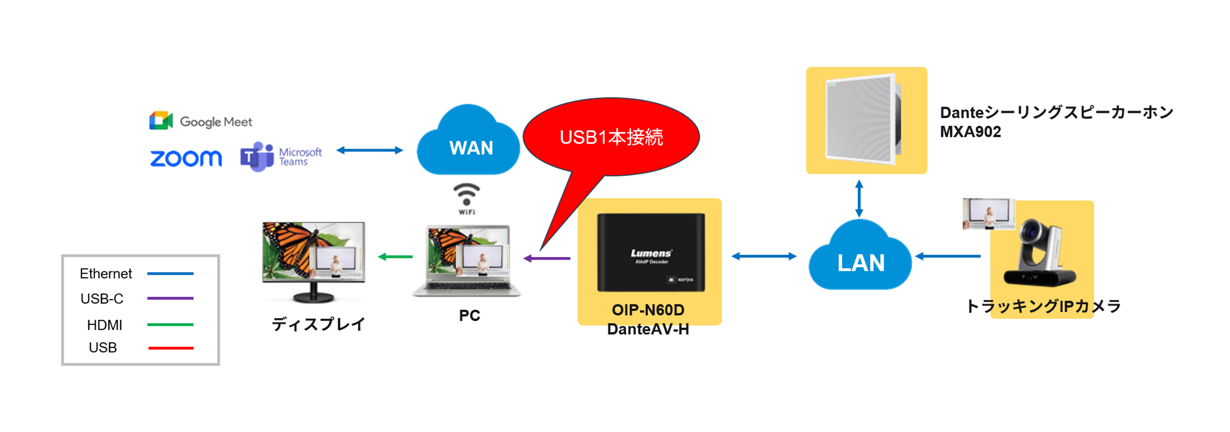 Lumens Dante音声、IPビデオ→USBシステム接続例