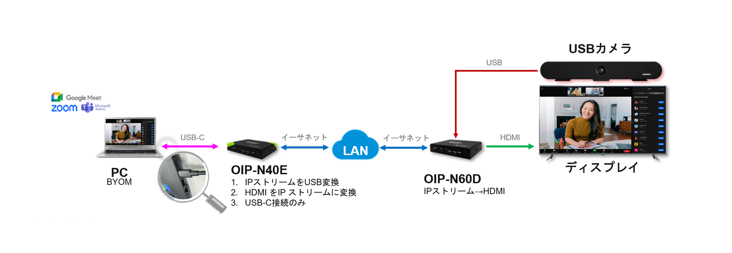 Lumens USB Webカメラ延長システム接続例