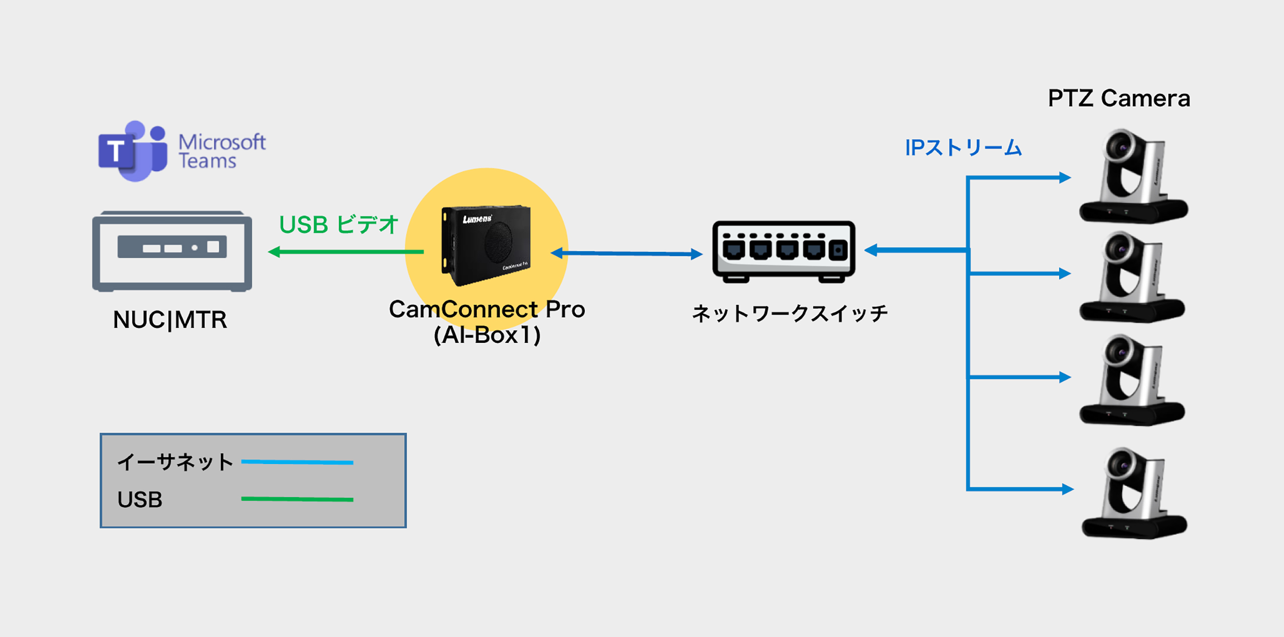 Lumens 特別なソフトウェア・ドライバーインストールは不要