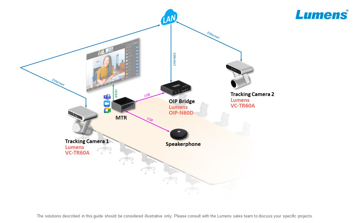 Lumens ボイスコネクト システム図