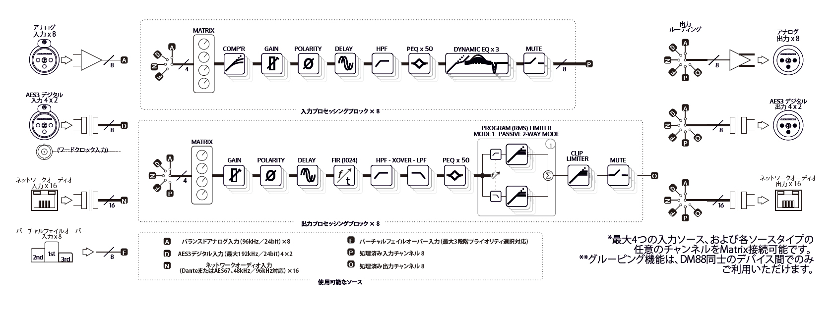 DM88の信号処理図