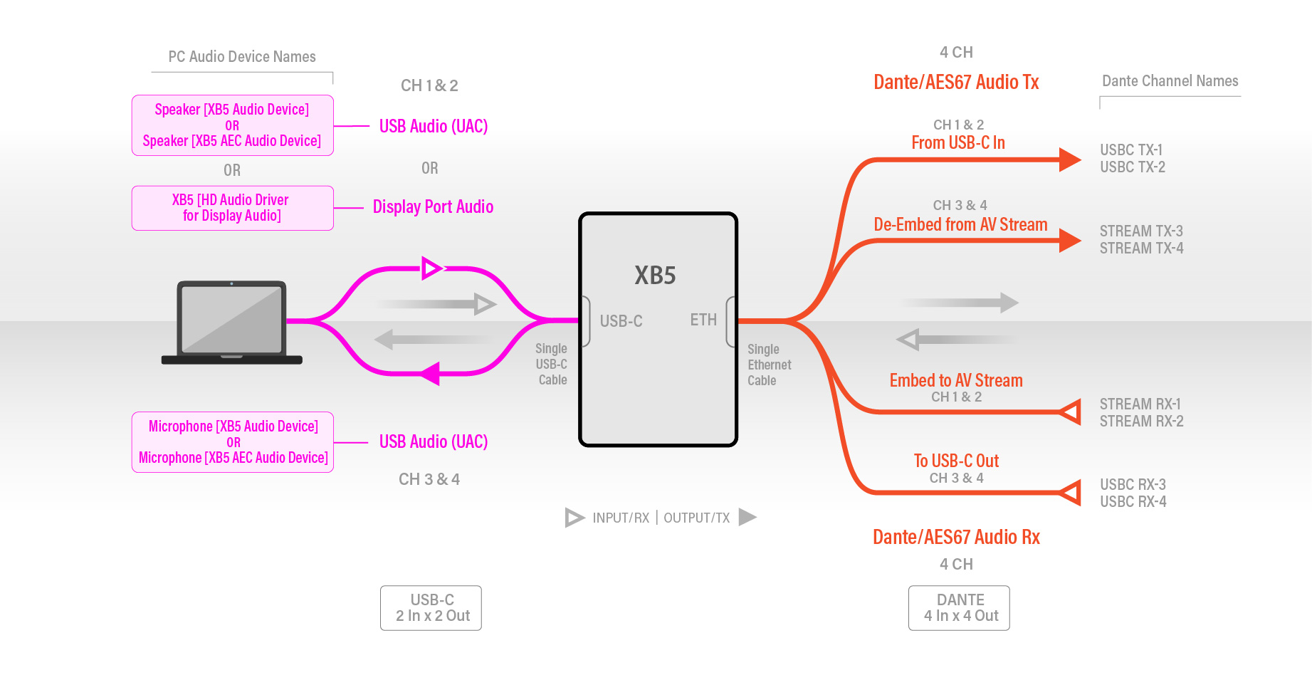 Dante/AES67ワークフロー