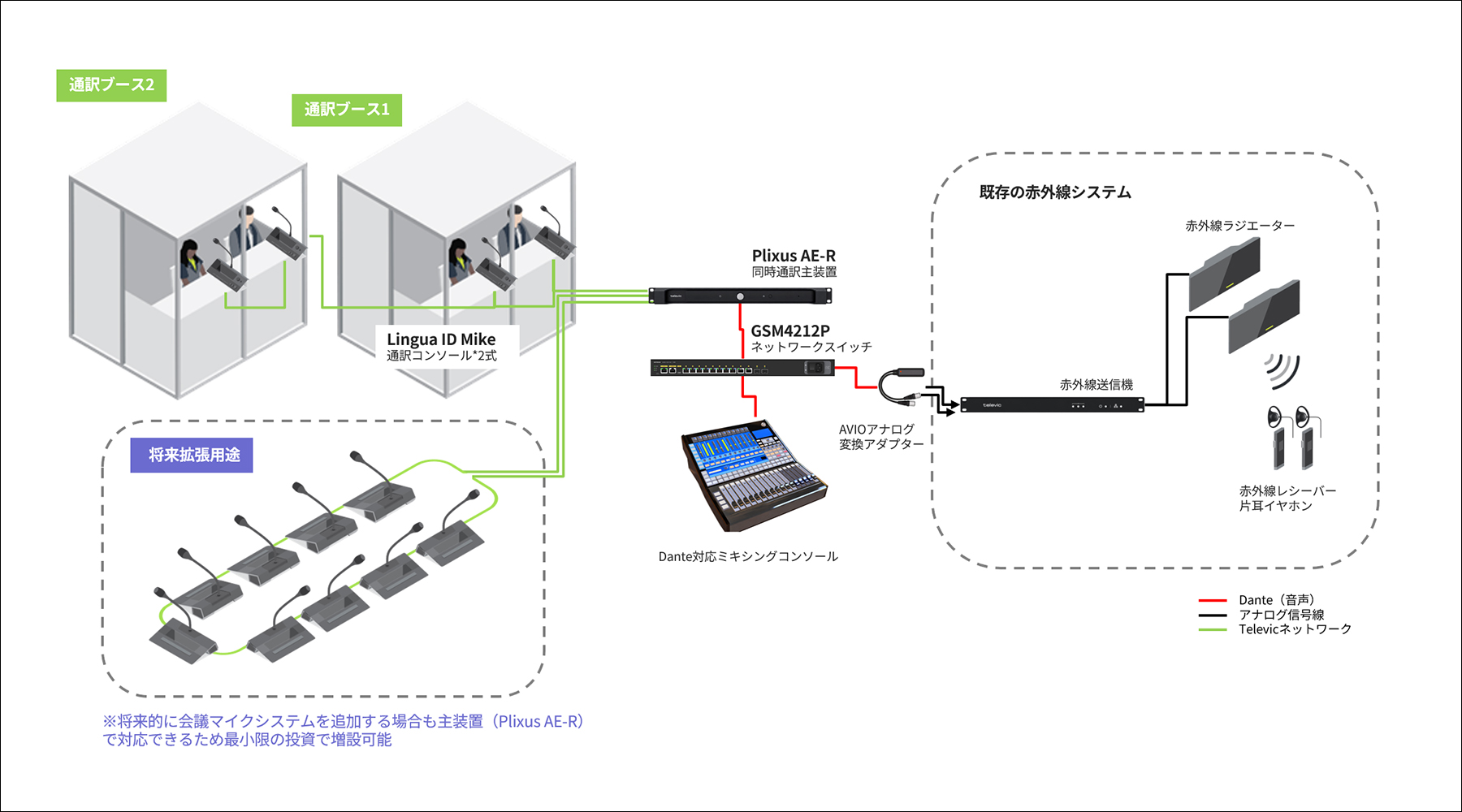 同時通訳コンソール「Lingua ID Mike」を使用した接続例